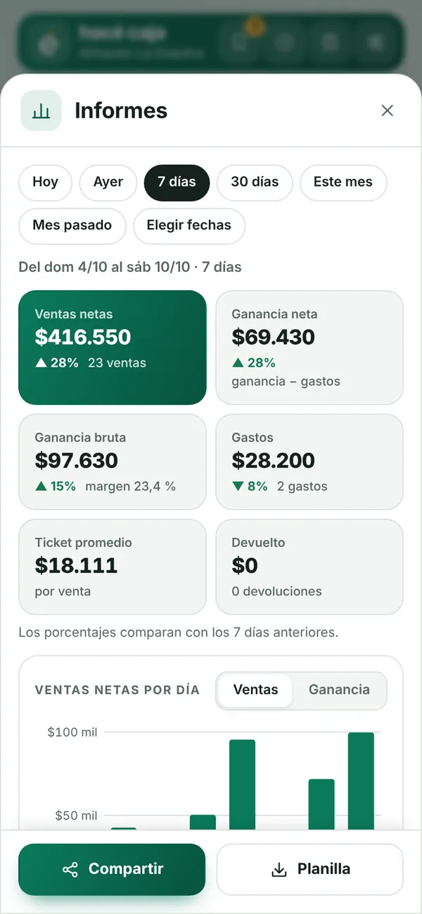 Informe de los últimos 7 días: ventas netas, ganancia neta, ganancia bruta, gastos, ticket promedio y gráfico de ventas por día